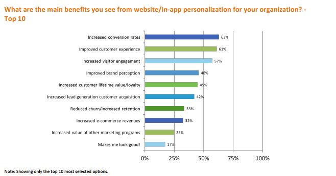 benefits from website/in-app personalization 