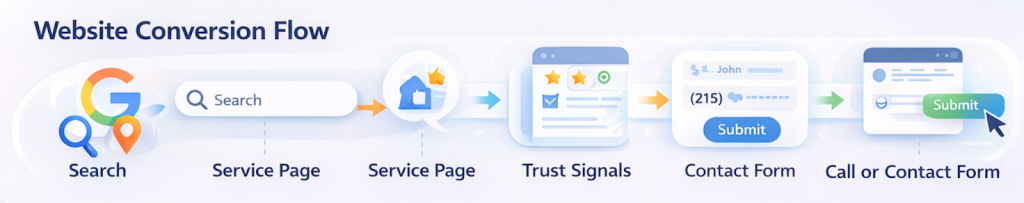 Google Business Profile funnel for local lead generation
